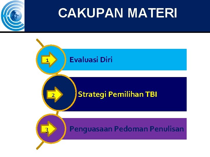 CAKUPAN MATERI Evaluasi Diri 1 2 3 Strategi Pemilihan TBI Penguasaan Pedoman Penulisan 