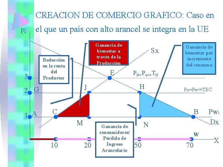 CREACION DE COMERCIO GRAFICO: Caso en Px el que un país con alto arancel