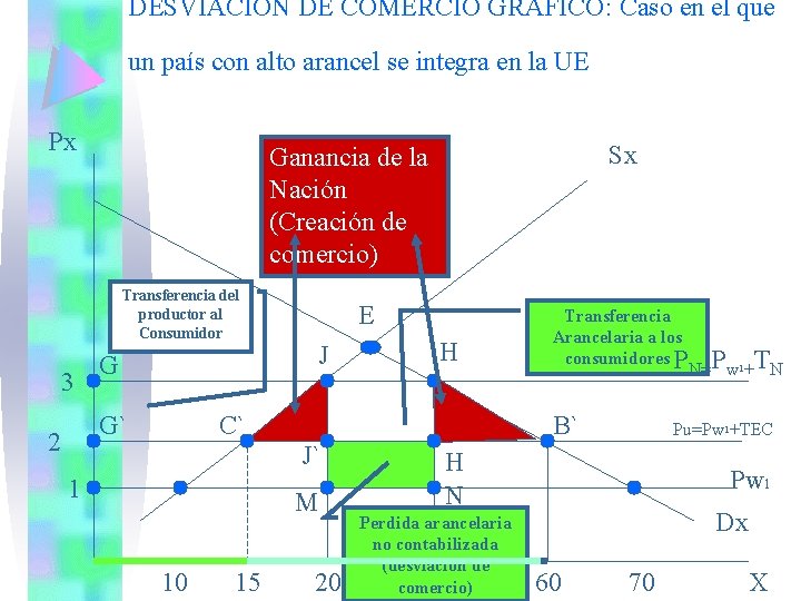 DESVIACION DE COMERCIO GRAFICO: Caso en el que un país con alto arancel se