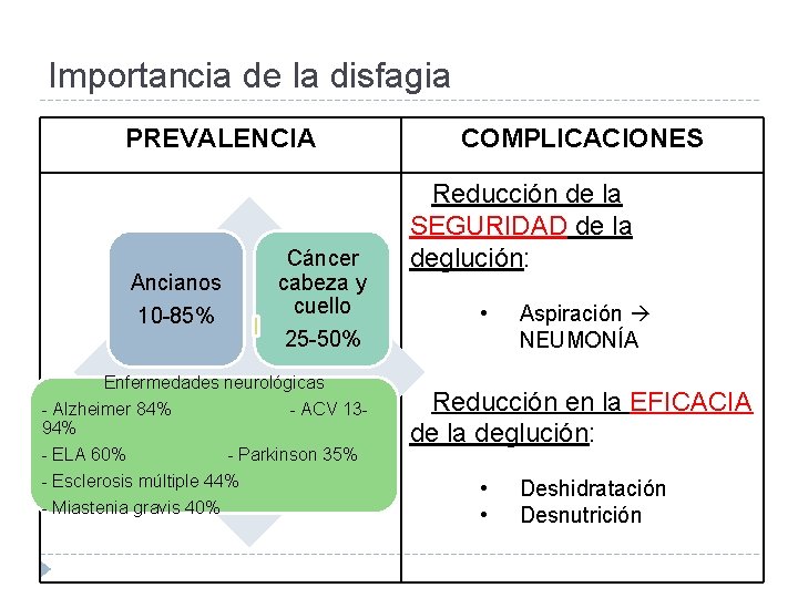 Importancia de la disfagia PREVALENCIA Ancianos 10 -85% Cáncer cabeza y cuello COMPLICACIONES Reducción