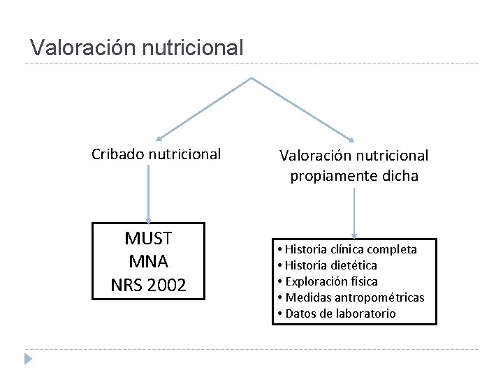 Valoración nutricional Cribado nutricional MUST MNA NRS 2002 Valoración nutricional propiamente dicha • Historia