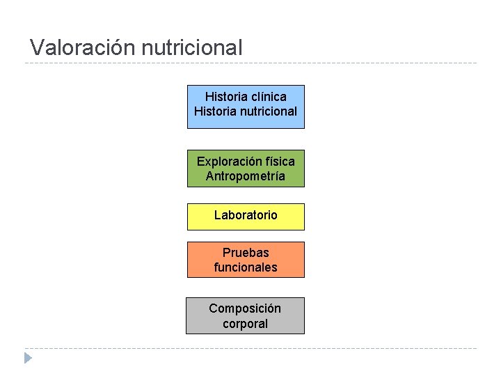 Valoración nutricional Historia clínica Historia nutricional Exploración física Antropometría Laboratorio Pruebas funcionales Composición corporal