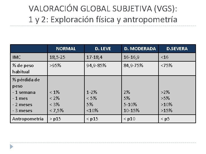 VALORACIÓN GLOBAL SUBJETIVA (VGS): 1 y 2: Exploración física y antropometría NORMAL D. LEVE