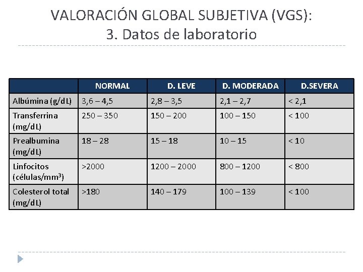 VALORACIÓN GLOBAL SUBJETIVA (VGS): 3. Datos de laboratorio NORMAL D. LEVE D. MODERADA D.