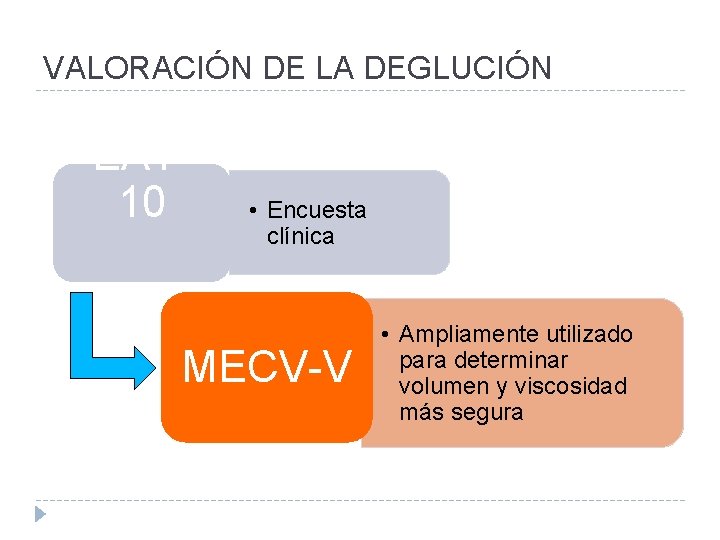 VALORACIÓN DE LA DEGLUCIÓN EAT 10 • Encuesta clínica MECV-V • Ampliamente utilizado para