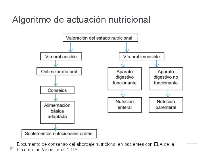 Algoritmo de actuación nutricional Documento de consenso del abordaje nutricional en pacientes con ELA