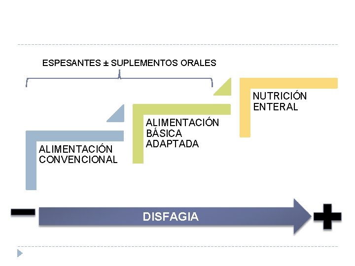 ESPESANTES ± SUPLEMENTOS ORALES NUTRICIÓN ENTERAL ALIMENTACIÓN CONVENCIONAL ALIMENTACIÓN BÁSICA ADAPTADA DISFAGIA 