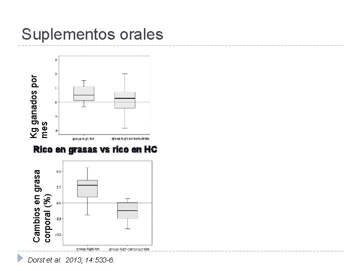 Kg ganados por mes Suplementos orales Cambios en grasa corporal (%) Rico en grasas