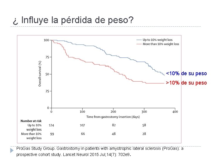 ¿ Influye la pérdida de peso? <10% de su peso >10% de su peso