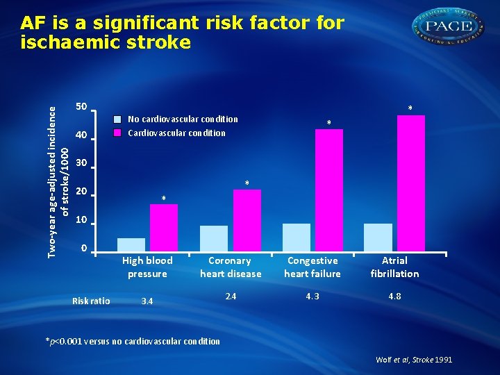 Two-year age-adjusted incidence of stroke/1000 AF is a significant risk factor for ischaemic stroke
