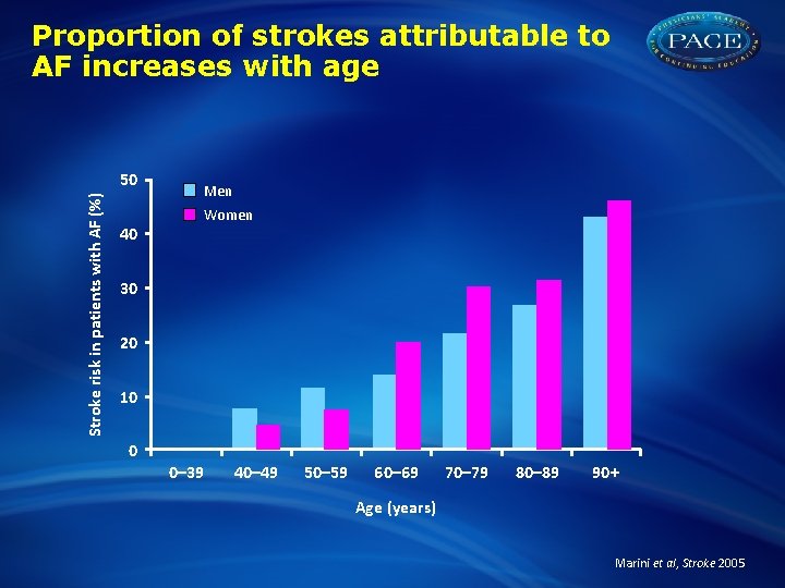 Proportion of strokes attributable to AF increases with age Stroke risk in patients with