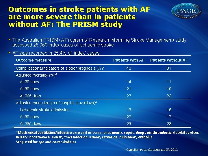Outcomes in stroke patients with AF are more severe than in patients without AF: