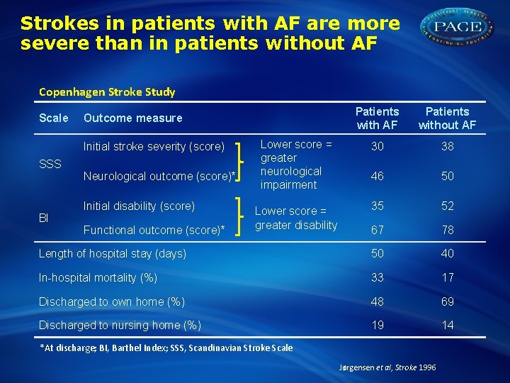 Strokes in patients with AF are more severe than in patients without AF Copenhagen