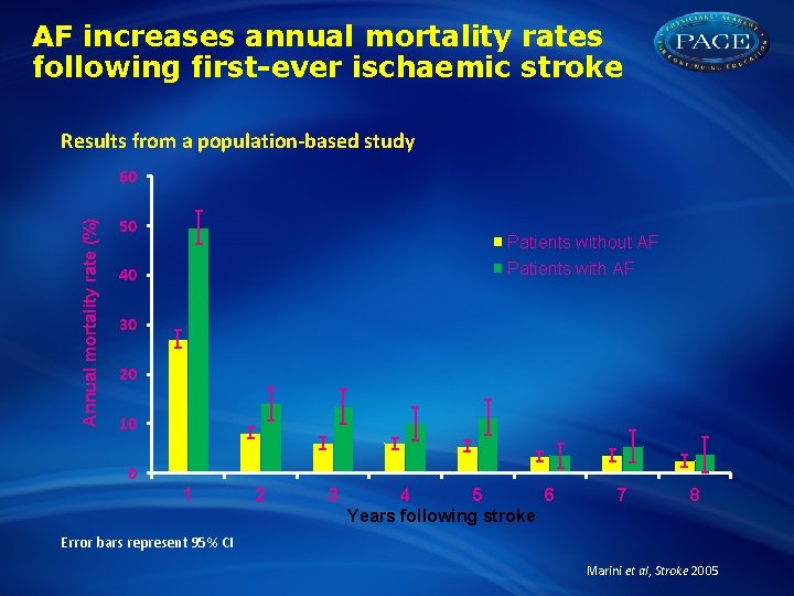 AF increases annual mortality rates following first-ever ischaemic stroke Results from a population-based study