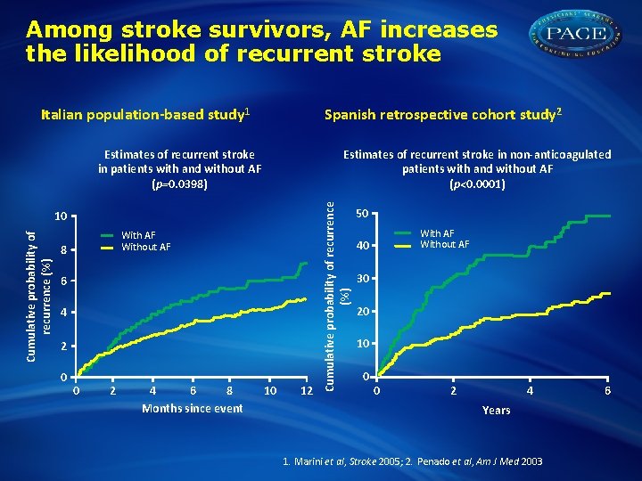 Among stroke survivors, AF increases the likelihood of recurrent stroke Italian population-based study 1