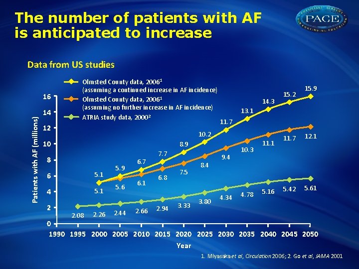 The number of patients with AF is anticipated to increase Data from US studies