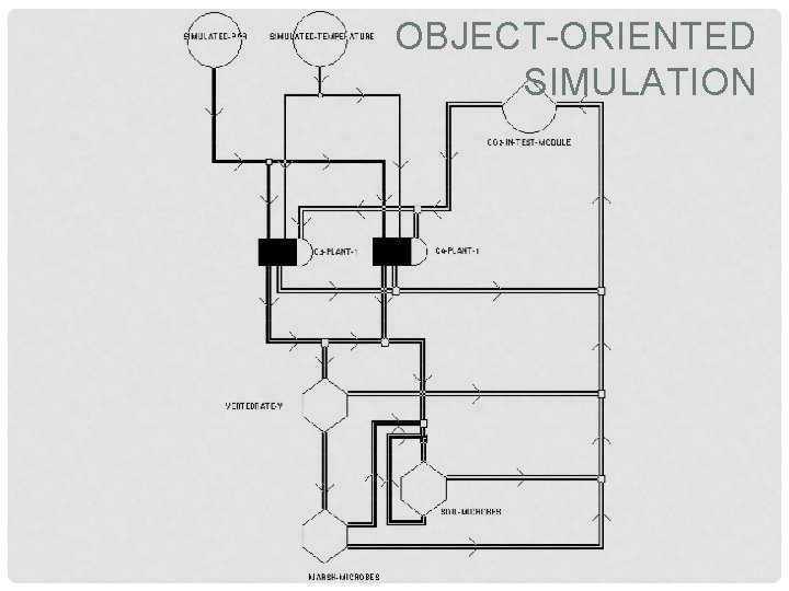 OBJECT-ORIENTED SIMULATION OBJECT-ORIENTED SIMULATION