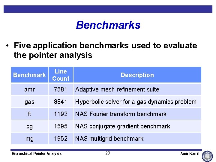 Benchmarks • Five application benchmarks used to evaluate the pointer analysis Benchmark Line Count