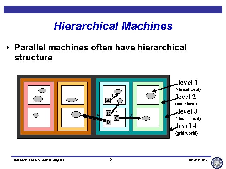 Hierarchical Machines • Parallel machines often have hierarchical structure level 1 (thread local) A