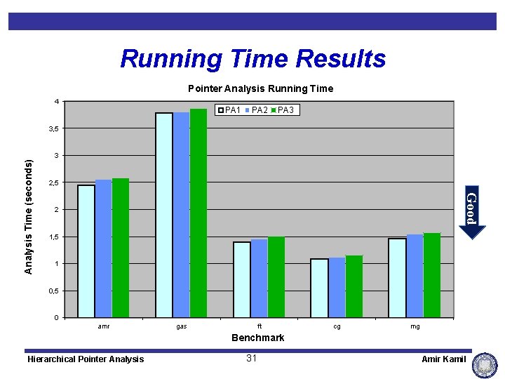 Running Time Results Pointer Analysis Running Time 4 PA 1 PA 2 PA 3