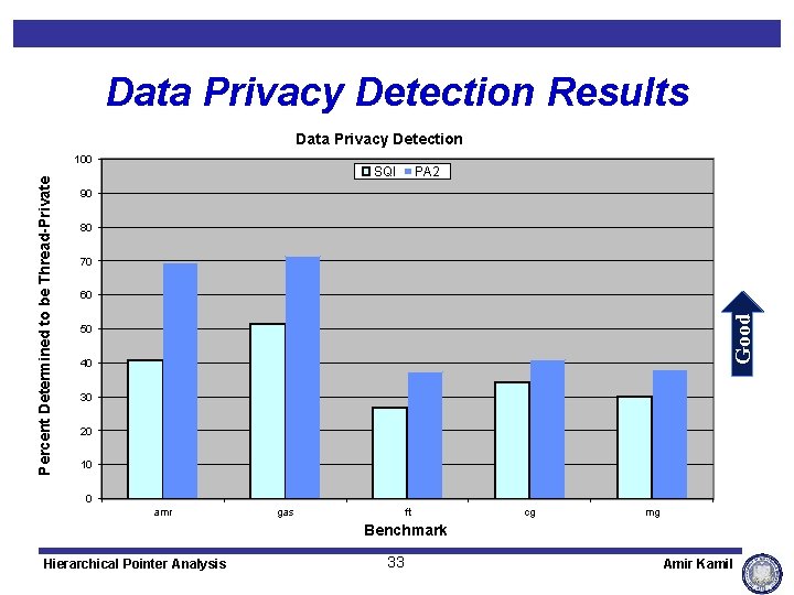 Data Privacy Detection Results Data Privacy Detection SQI PA 2 90 80 70 60