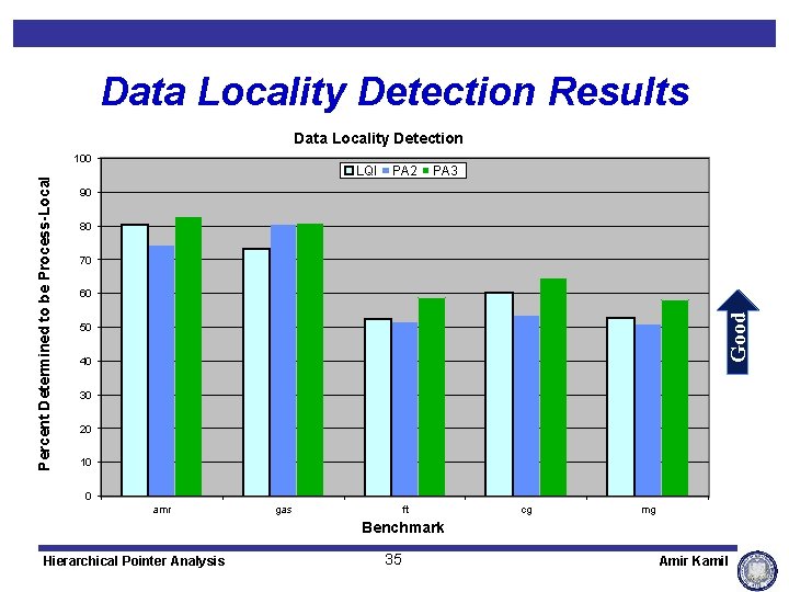 Data Locality Detection Results Data Locality Detection LQI PA 2 PA 3 90 80