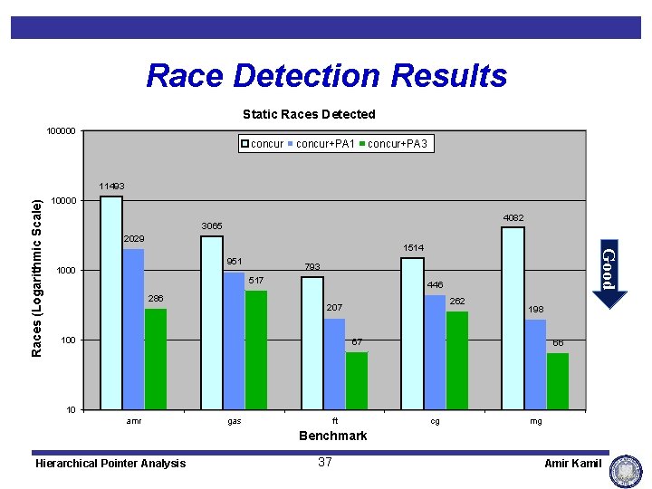 Race Detection Results Static Races Detected 100000 concur+PA 1 concur+PA 3 10000 4082 3065