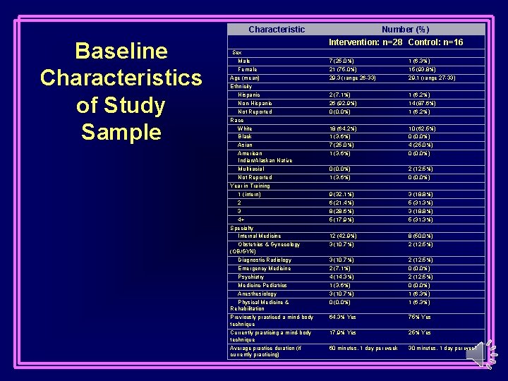 Characteristic Baseline Characteristics of Study Sample Number (%) Intervention: n=28 Control: n=16 Sex Male