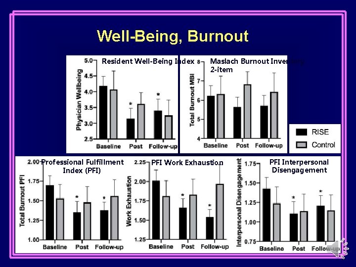 Well-Being, Burnout Resident Well-Being Index Professional Fulfillment Index (PFI) Maslach Burnout Inventory 2 -item