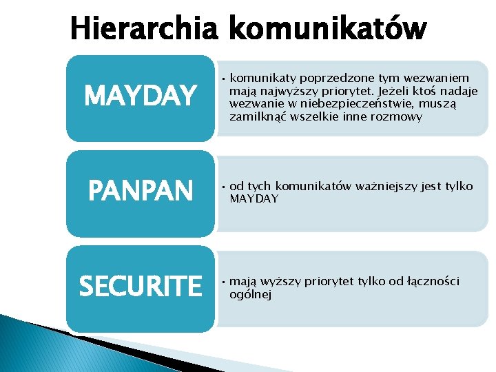 Hierarchia komunikatów MAYDAY • komunikaty poprzedzone tym wezwaniem mają najwyższy priorytet. Jeżeli ktoś nadaje