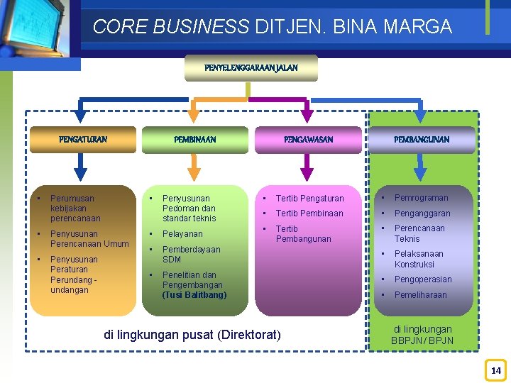 CORE BUSINESS DITJEN. BINA MARGA PENYELENGGARAAN JALAN PENGATURAN • • • PEMBINAAN Perumusan kebijakan