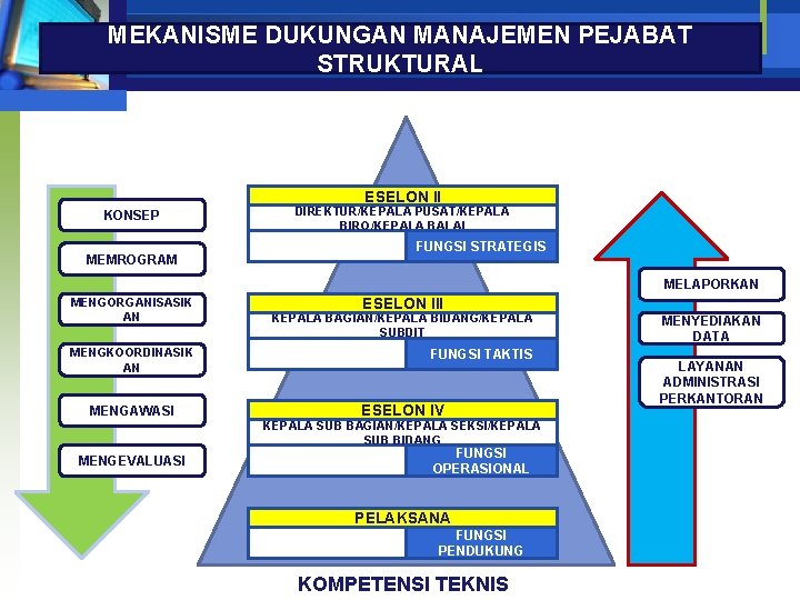 MEKANISME DUKUNGAN MANAJEMEN PEJABAT STRUKTURAL ESELON II KONSEP MEMROGRAM DIREKTUR/KEPALA PUSAT/KEPALA BIRO/KEPALA BALAI TUGAS