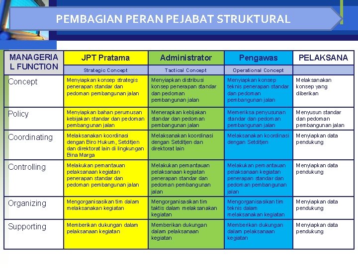 PEMBAGIAN PERAN PEJABAT STRUKTURAL MANAGERIA L FUNCTION JPT Pratama Administrator Pengawas Strategic Concept Tactical