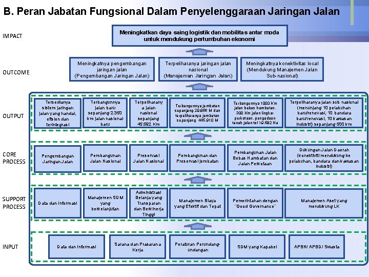 B. Peran Jabatan Fungsional Dalam Penyelenggaraan Jaringan Jalan Meningkatkan daya saing logistik dan mobilitas