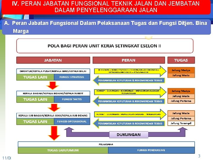 IV. PERAN JABATAN FUNGSIONAL TEKNIK JALAN DAN JEMBATAN DALAM PENYELENGGARAAN JALAN A. Peran Jabatan