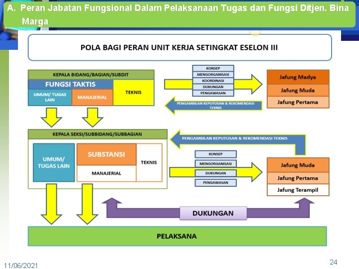 A. Peran Jabatan Fungsional Dalam Pelaksanaan Tugas dan Fungsi Ditjen. Bina Marga 11/06/2021 24