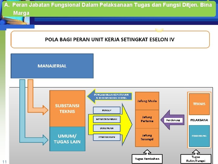 A. Peran Jabatan Fungsional Dalam Pelaksanaan Tugas dan Fungsi Ditjen. Bina Marga 11/06/2021 25