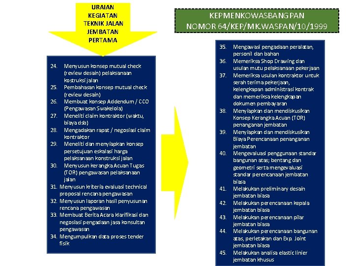 URAIAN KEGIATAN TEKNIK JALAN JEMBATAN PERTAMA 24. Menyusun konsep mutual check (review desain) pelaksanaan