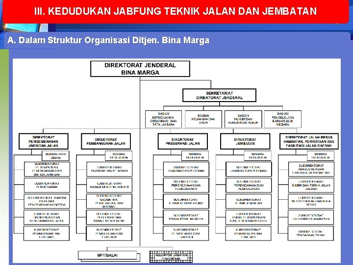 III. KEDUDUKAN JABFUNG TEKNIK JALAN DAN JEMBATAN A. Dalam Struktur Organisasi Ditjen. Bina Marga