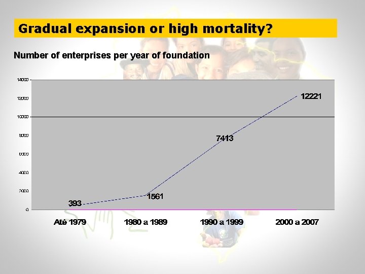 Gradual expansion or high mortality? Number of enterprises per year of foundation 