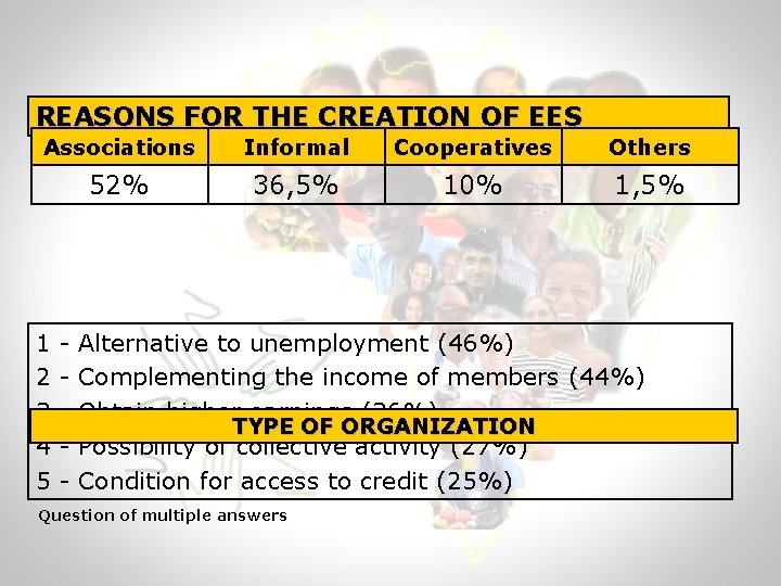 REASONS FOR THE CREATION OF EES Associations Informal Cooperatives Others 52% 36, 5% 10%