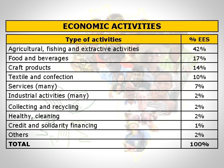 ECONOMIC ACTIVITIES Type of activities % EES Agricultural, fishing and extractive activities 42% Food