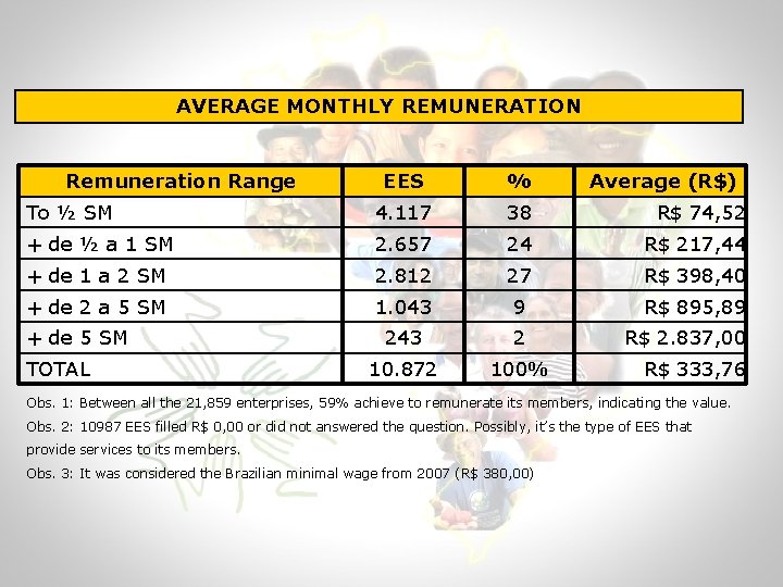 AVERAGE MONTHLY REMUNERATION Remuneration Range EES % To ½ SM 4. 117 38 R$