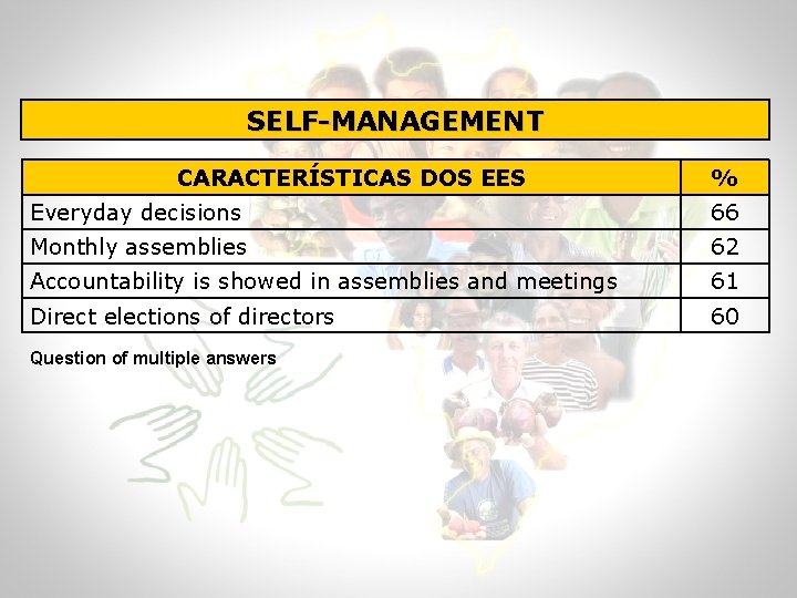 SELF-MANAGEMENT CARACTERÍSTICAS DOS EES % Everyday decisions 66 Monthly assemblies 62 Accountability is showed