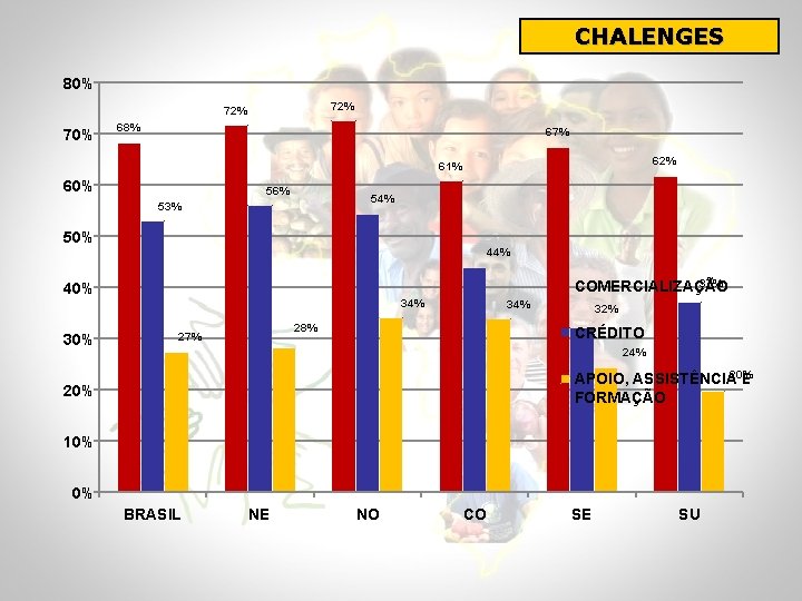 CHALENGES 80% 72% 70% 68% 67% 62% 61% 60% 56% 54% 53% 50% 44%