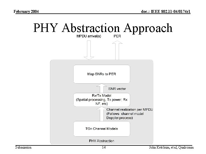 February 2004 doc. : IEEE 802. 11 -04/0174 r 1 PHY Abstraction Approach Submission