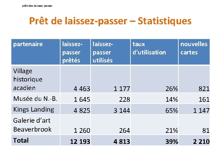 prêt des laissez-passer Prêt de laissez-passer – Statistiques partenaire Village historique acadien Musée du