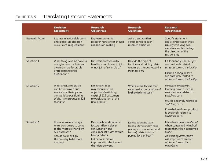 EXHIBIT 6. 5 Translating Decision Statements 6– 15 
