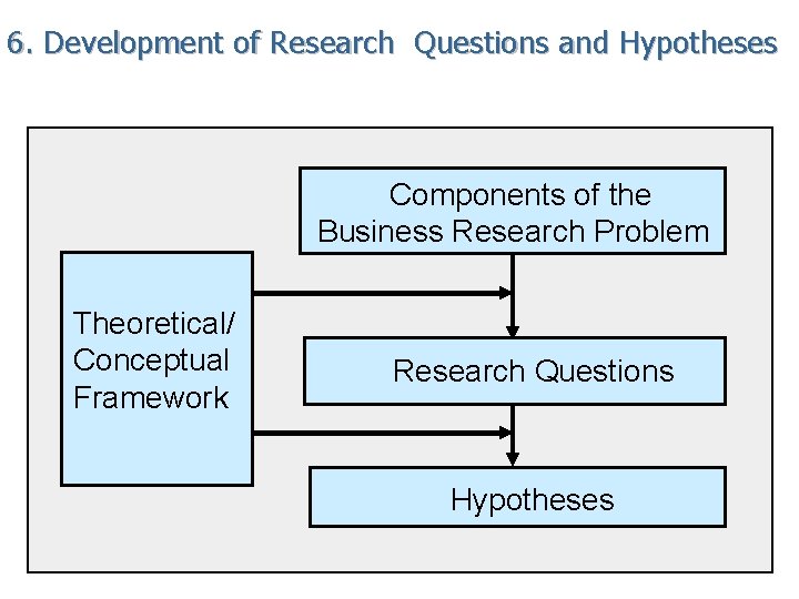 6. Development of Research Questions and Hypotheses Components of the Business Research Problem Theoretical/
