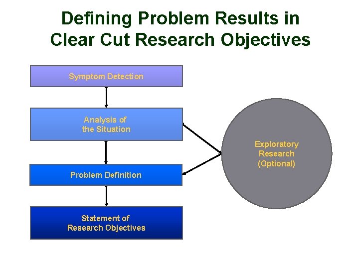 Defining Problem Results in Clear Cut Research Objectives Symptom Detection Analysis of the Situation